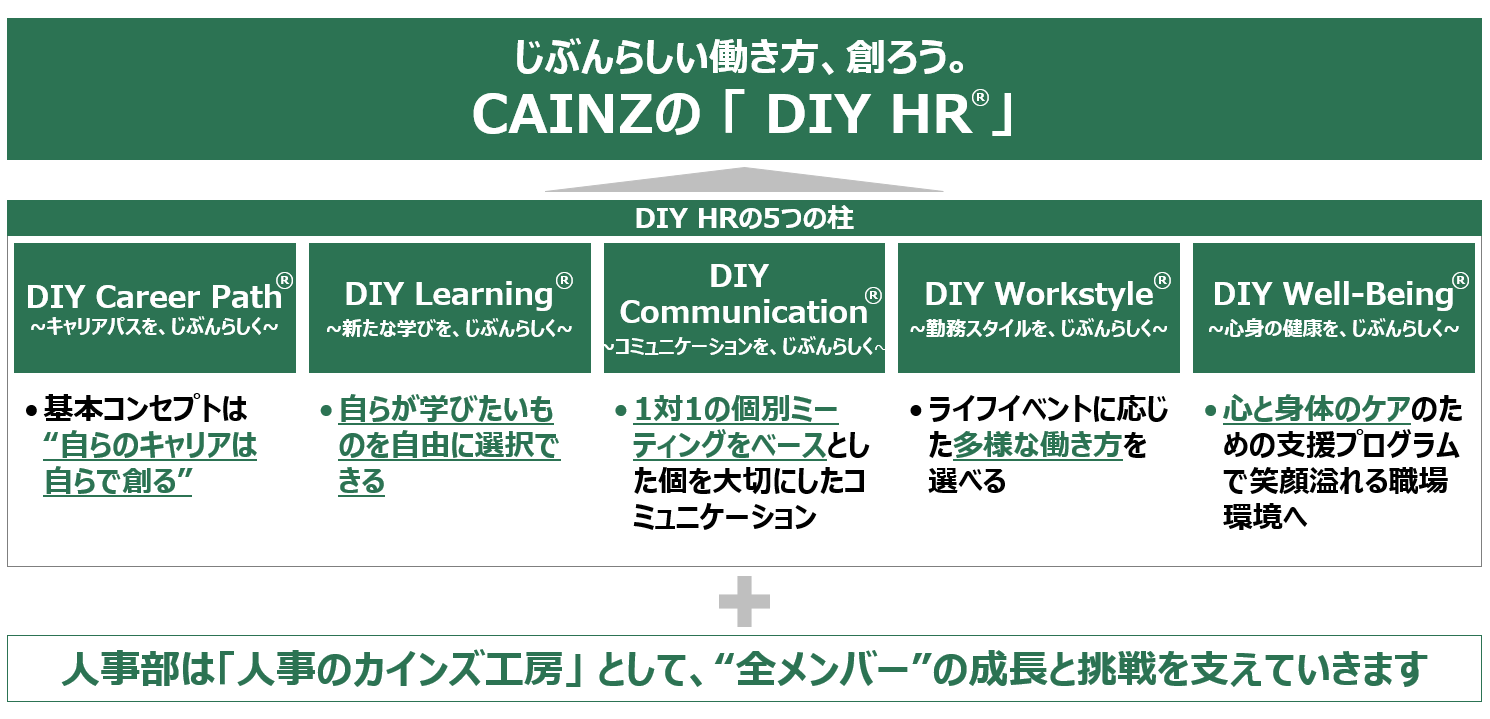 ※「DIY HR®」と５つの柱の名称は、カインズの登録商標です。